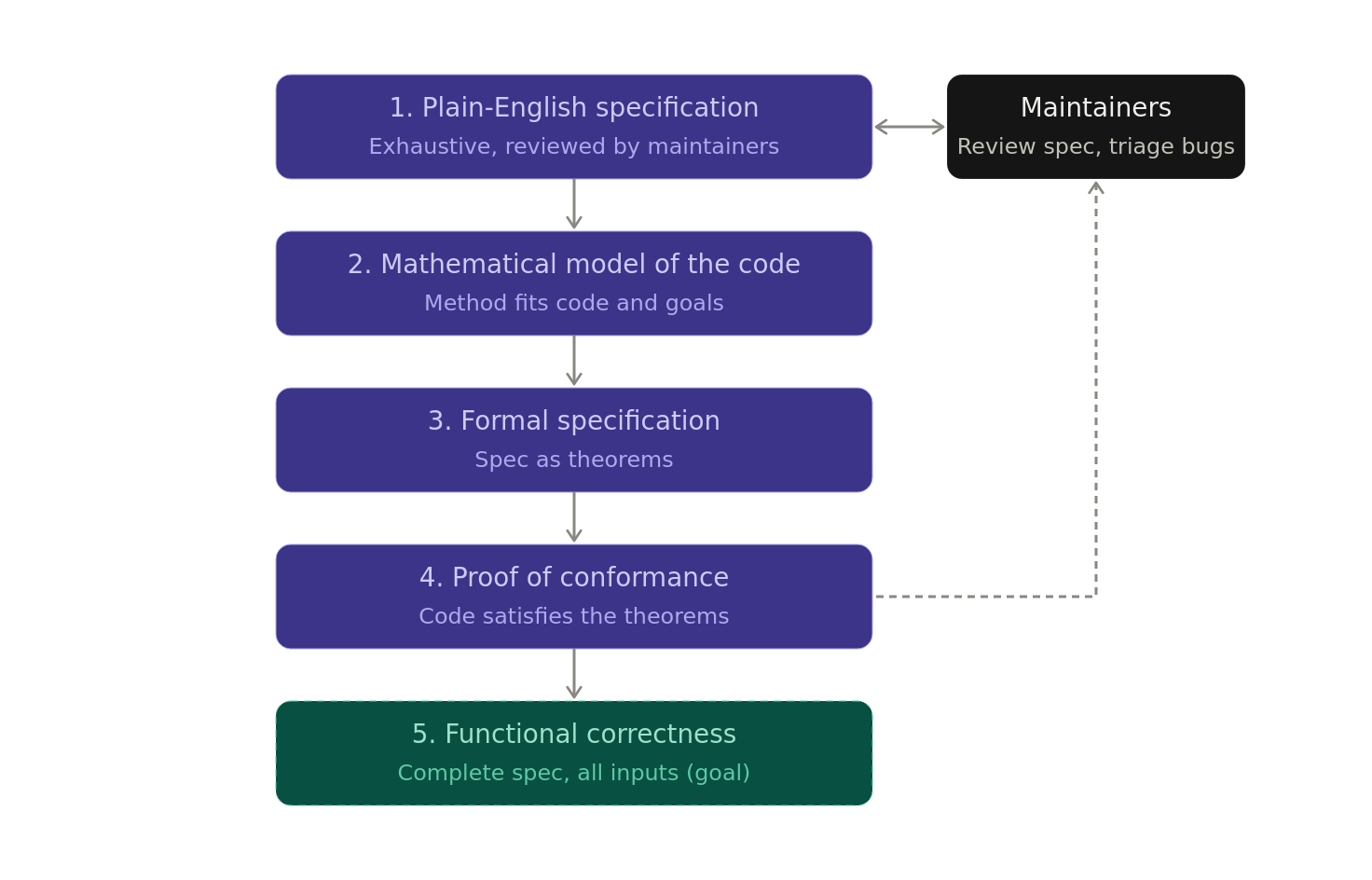 the-proof-is-in-the-spec-image-1.png